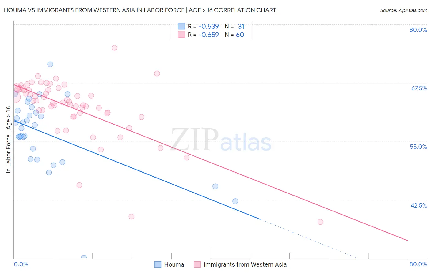 Houma vs Immigrants from Western Asia In Labor Force | Age > 16