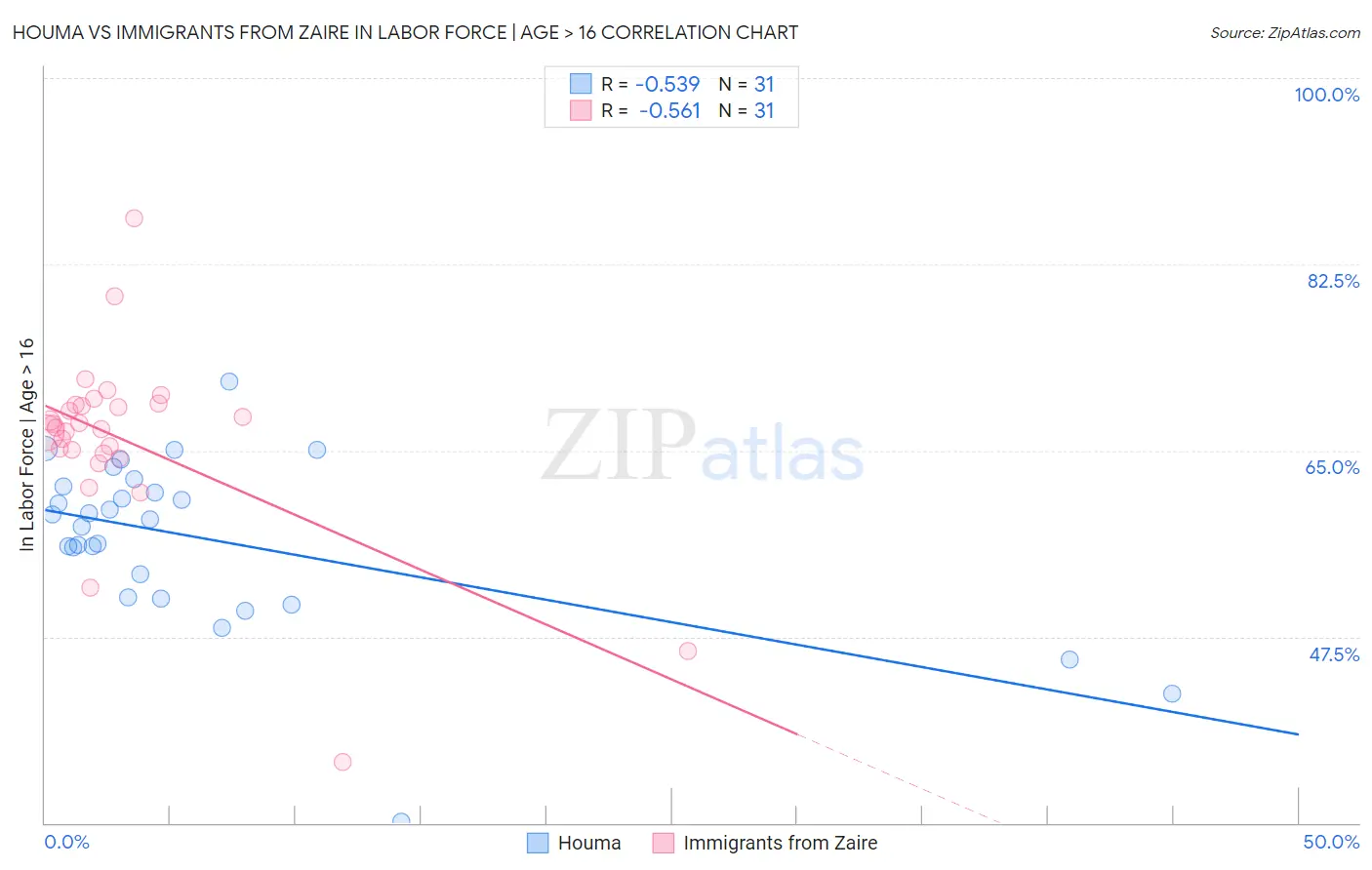 Houma vs Immigrants from Zaire In Labor Force | Age > 16