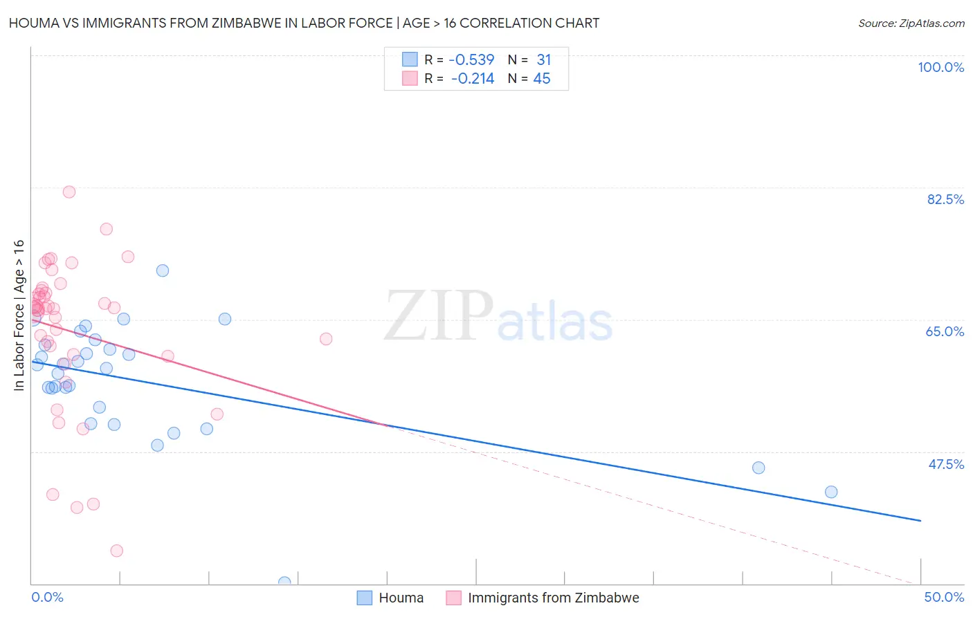 Houma vs Immigrants from Zimbabwe In Labor Force | Age > 16