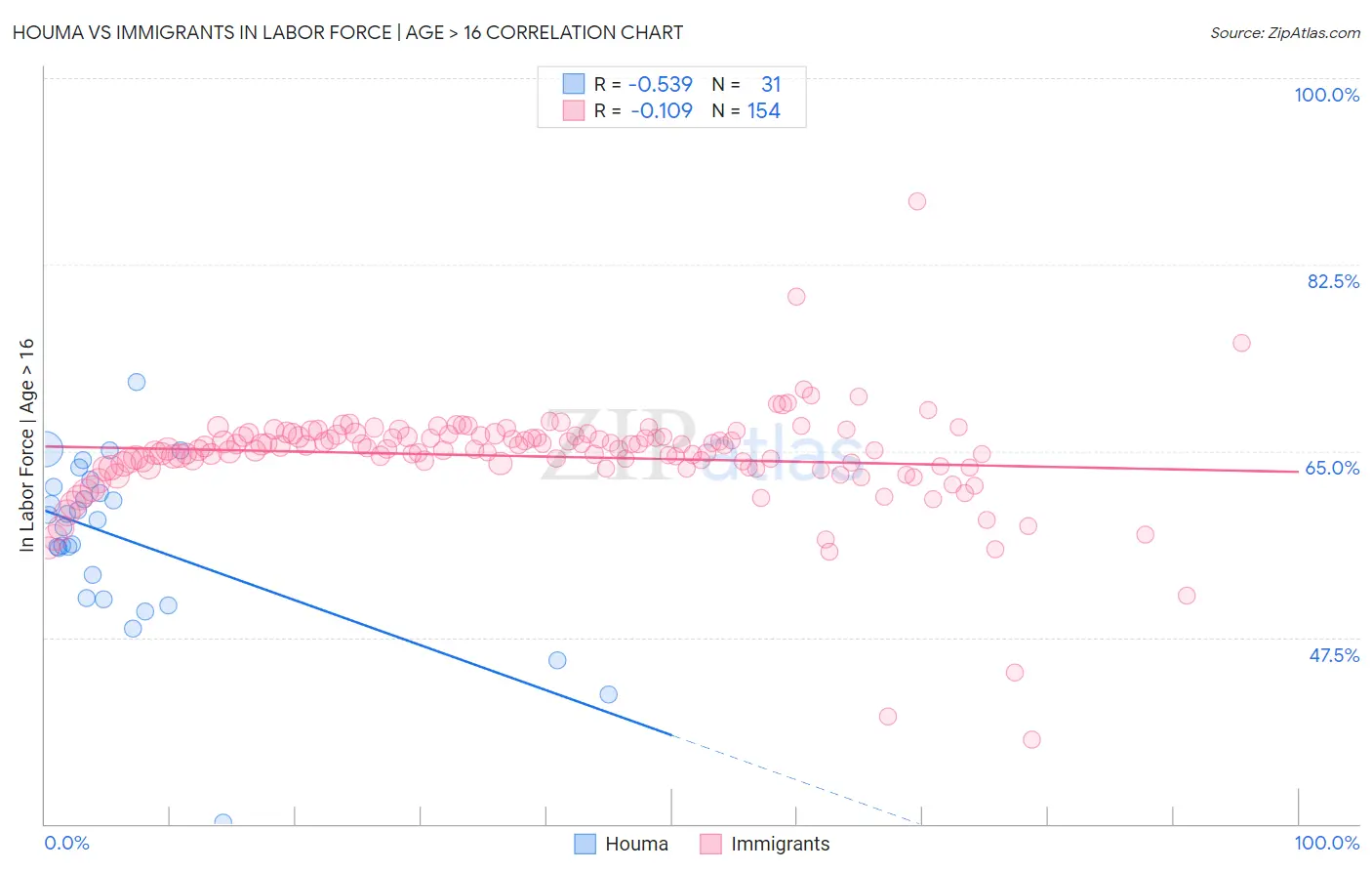 Houma vs Immigrants In Labor Force | Age > 16