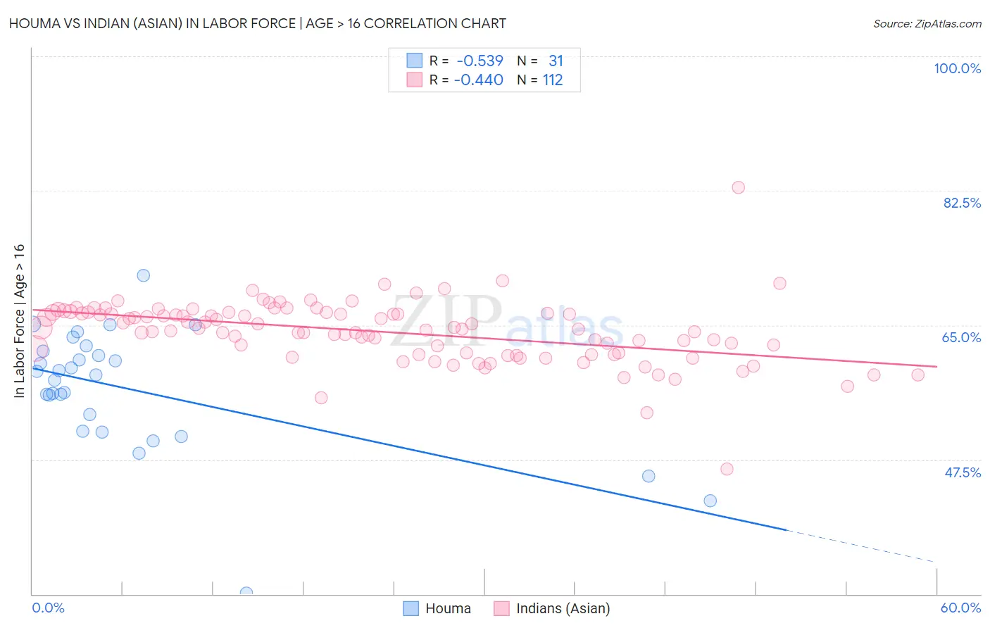 Houma vs Indian (Asian) In Labor Force | Age > 16