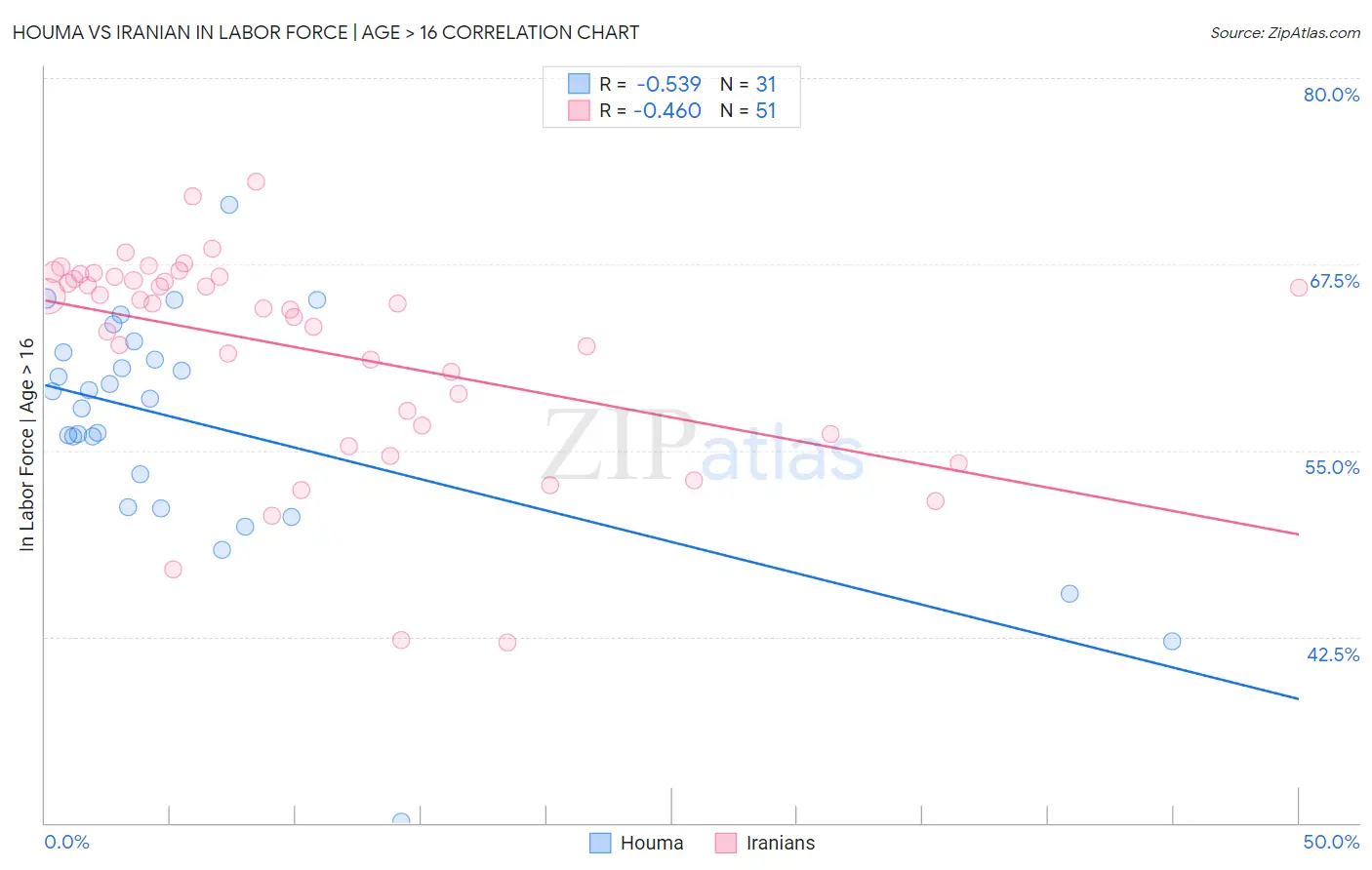 Houma vs Iranian In Labor Force | Age > 16