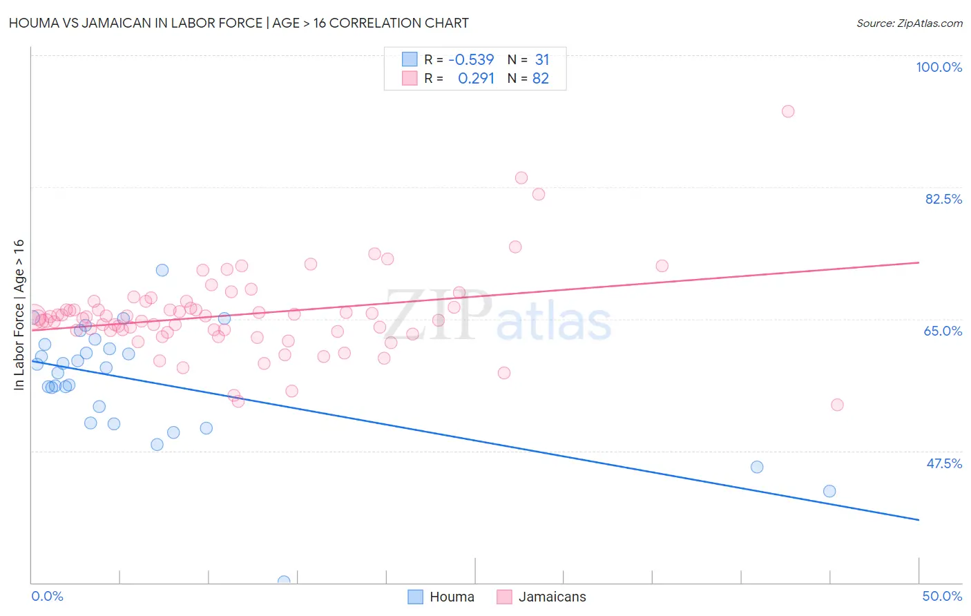 Houma vs Jamaican In Labor Force | Age > 16