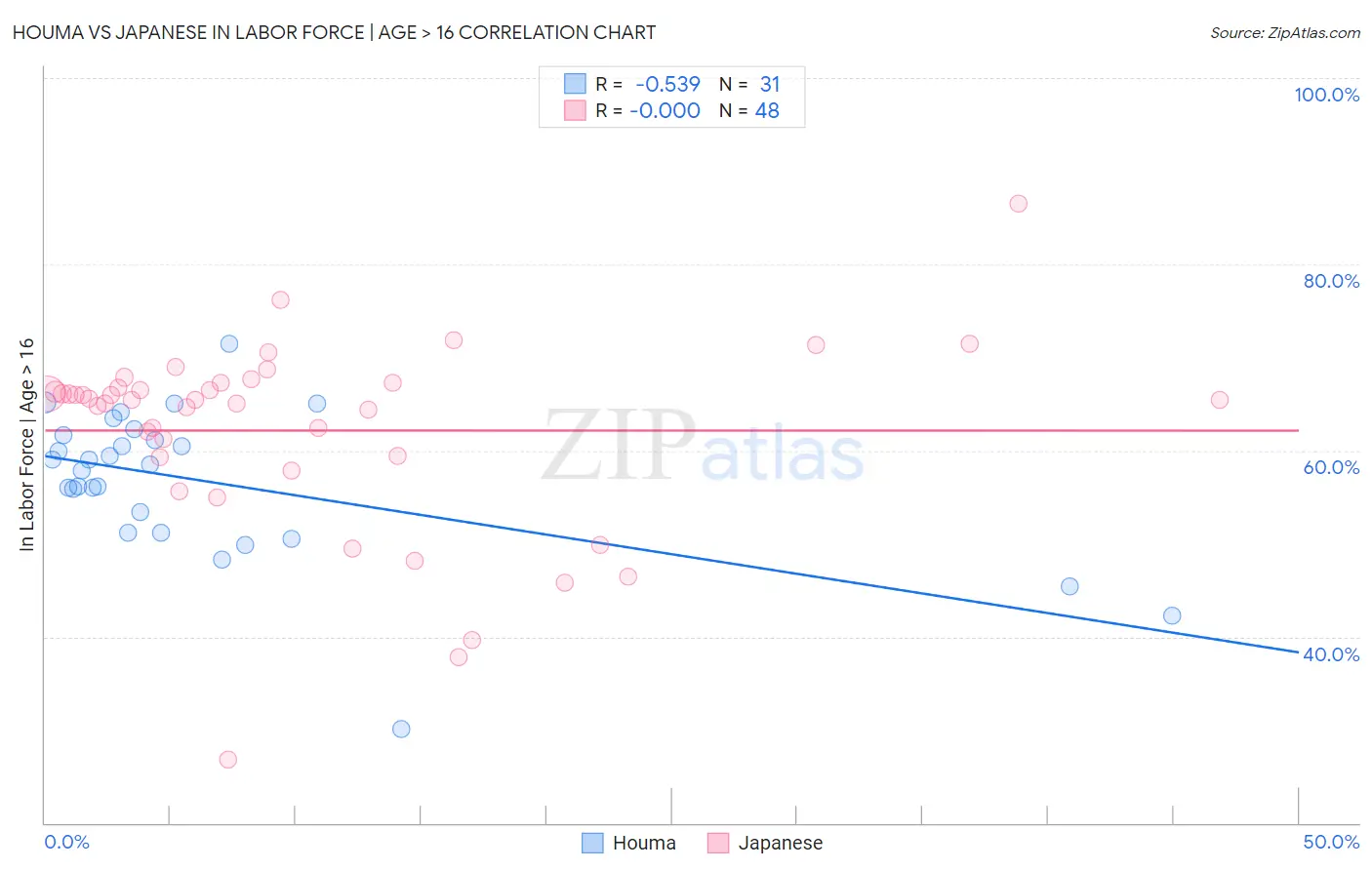 Houma vs Japanese In Labor Force | Age > 16