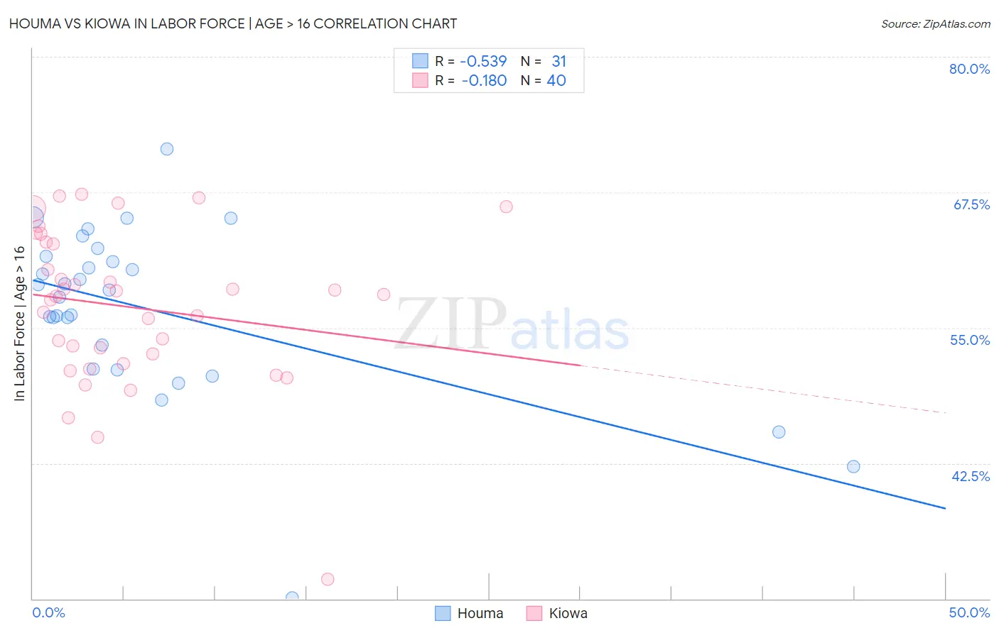 Houma vs Kiowa In Labor Force | Age > 16