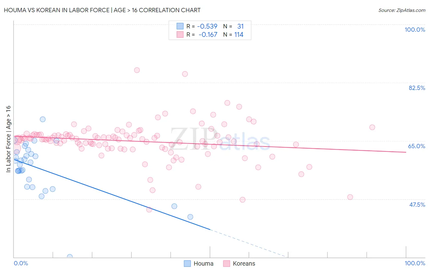 Houma vs Korean In Labor Force | Age > 16