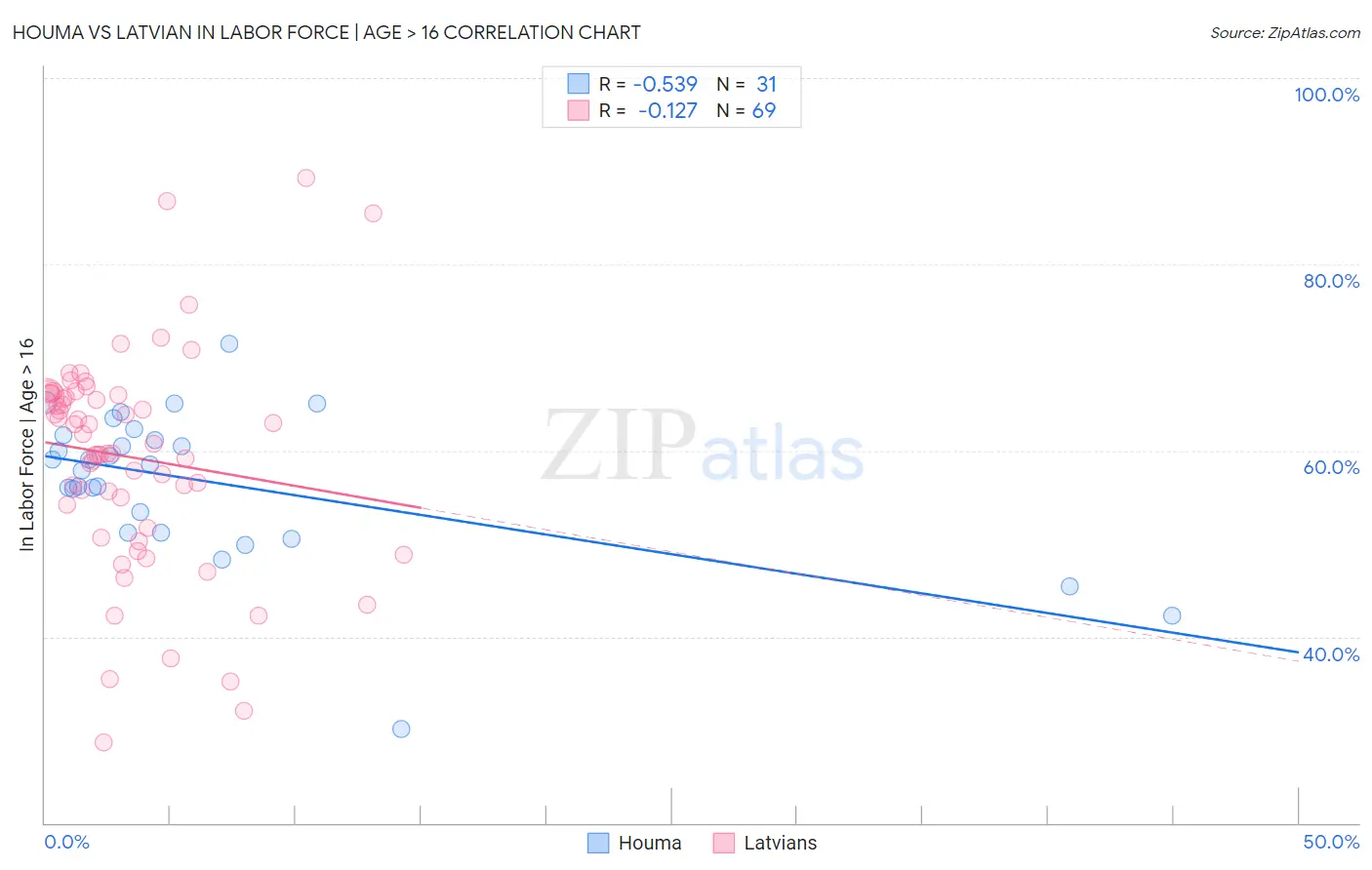 Houma vs Latvian In Labor Force | Age > 16