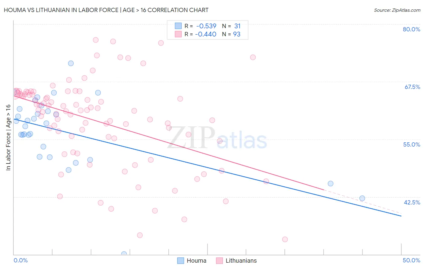 Houma vs Lithuanian In Labor Force | Age > 16
