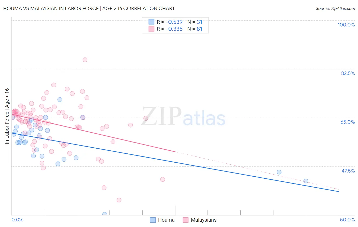 Houma vs Malaysian In Labor Force | Age > 16