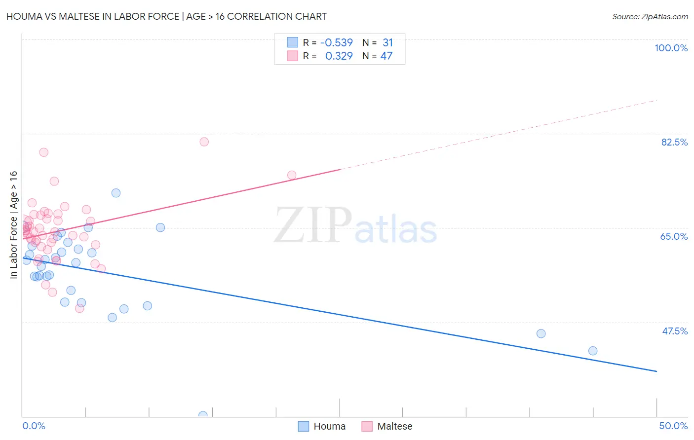 Houma vs Maltese In Labor Force | Age > 16