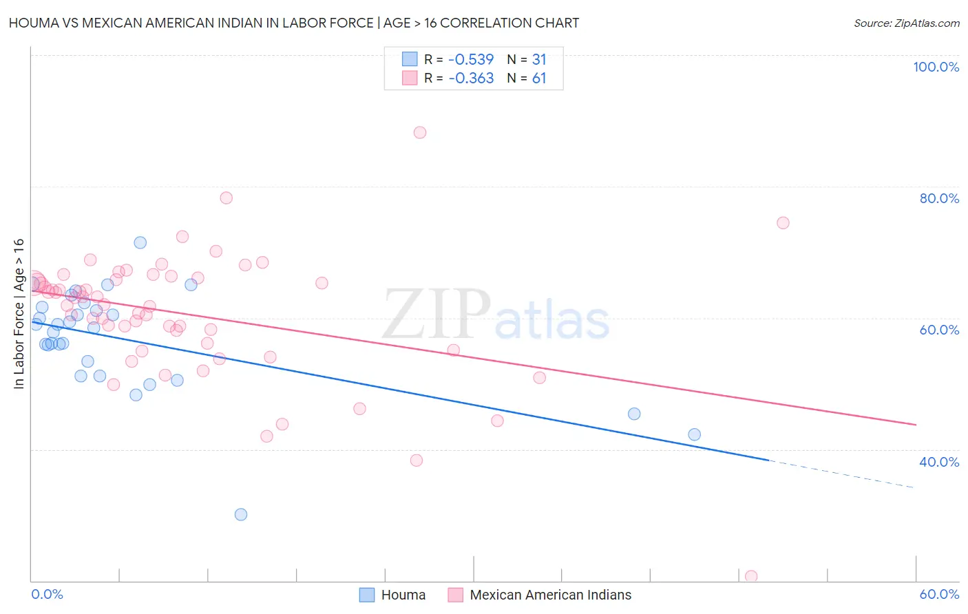 Houma vs Mexican American Indian In Labor Force | Age > 16
