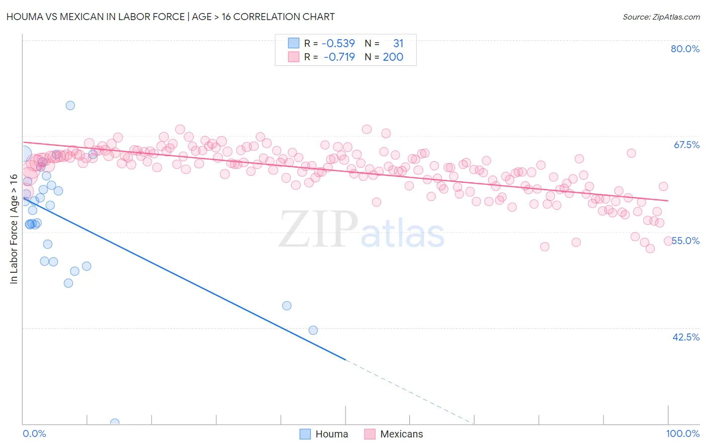 Houma vs Mexican In Labor Force | Age > 16