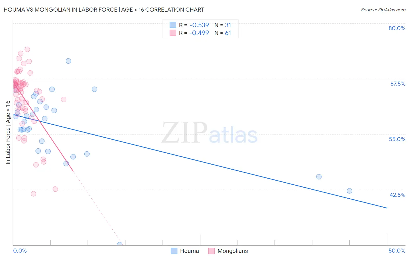 Houma vs Mongolian In Labor Force | Age > 16