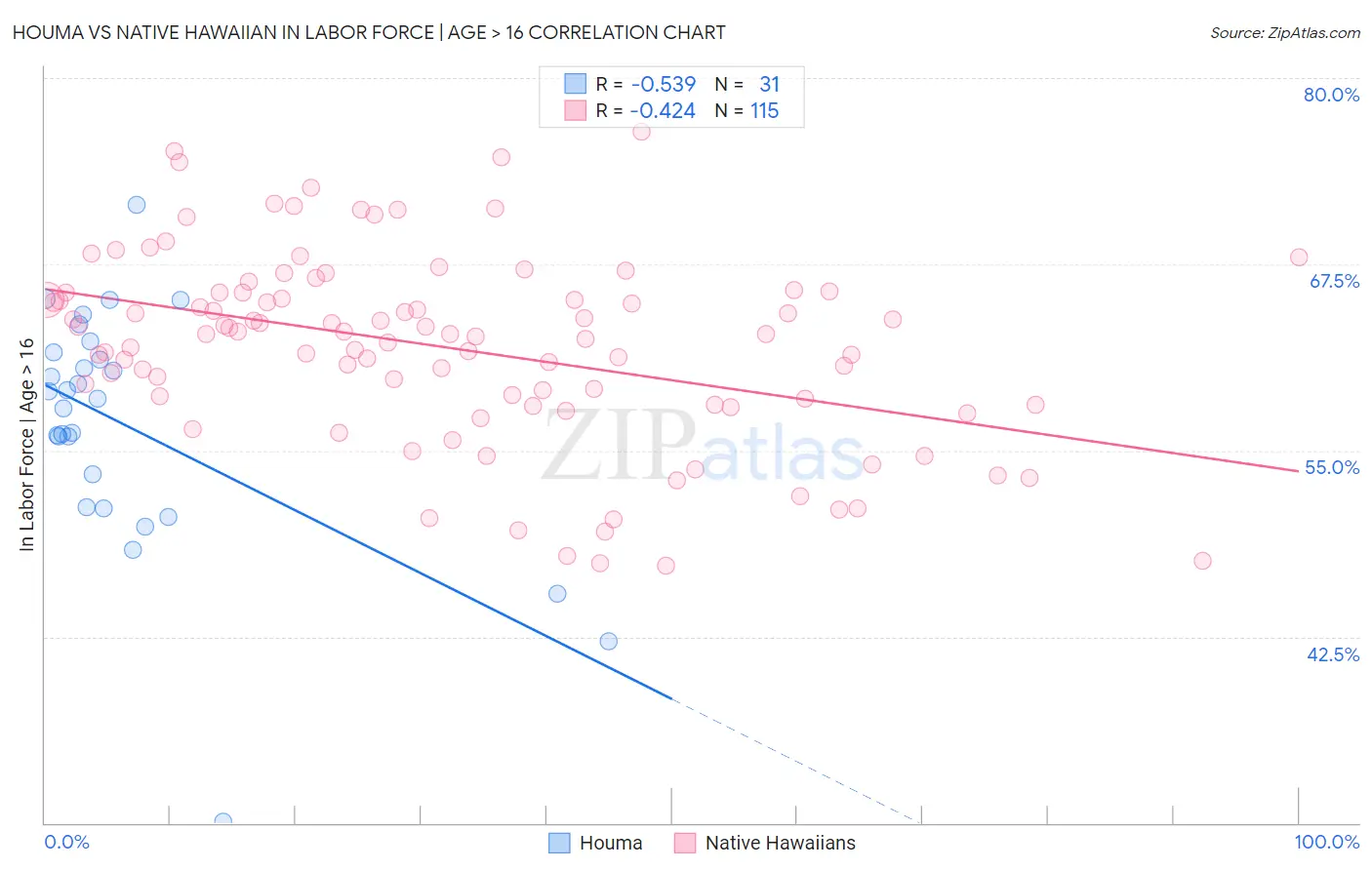 Houma vs Native Hawaiian In Labor Force | Age > 16