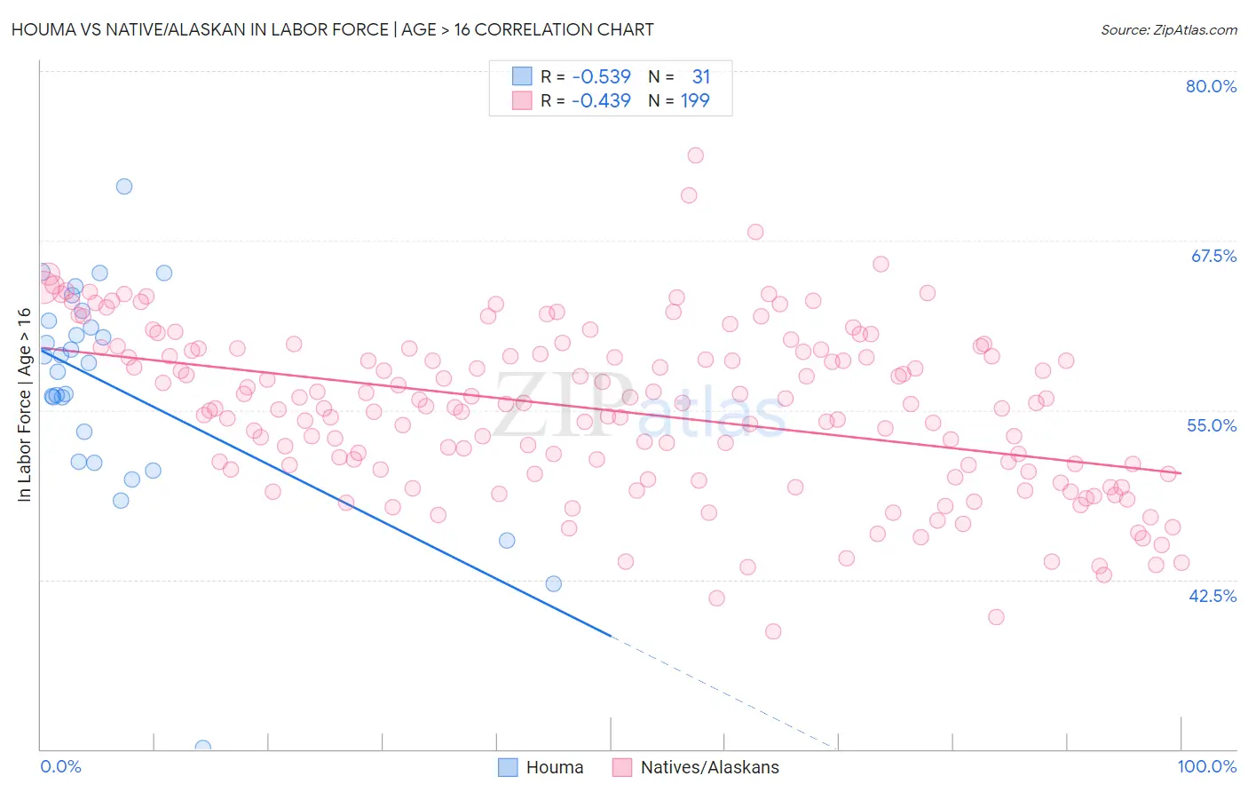 Houma vs Native/Alaskan In Labor Force | Age > 16