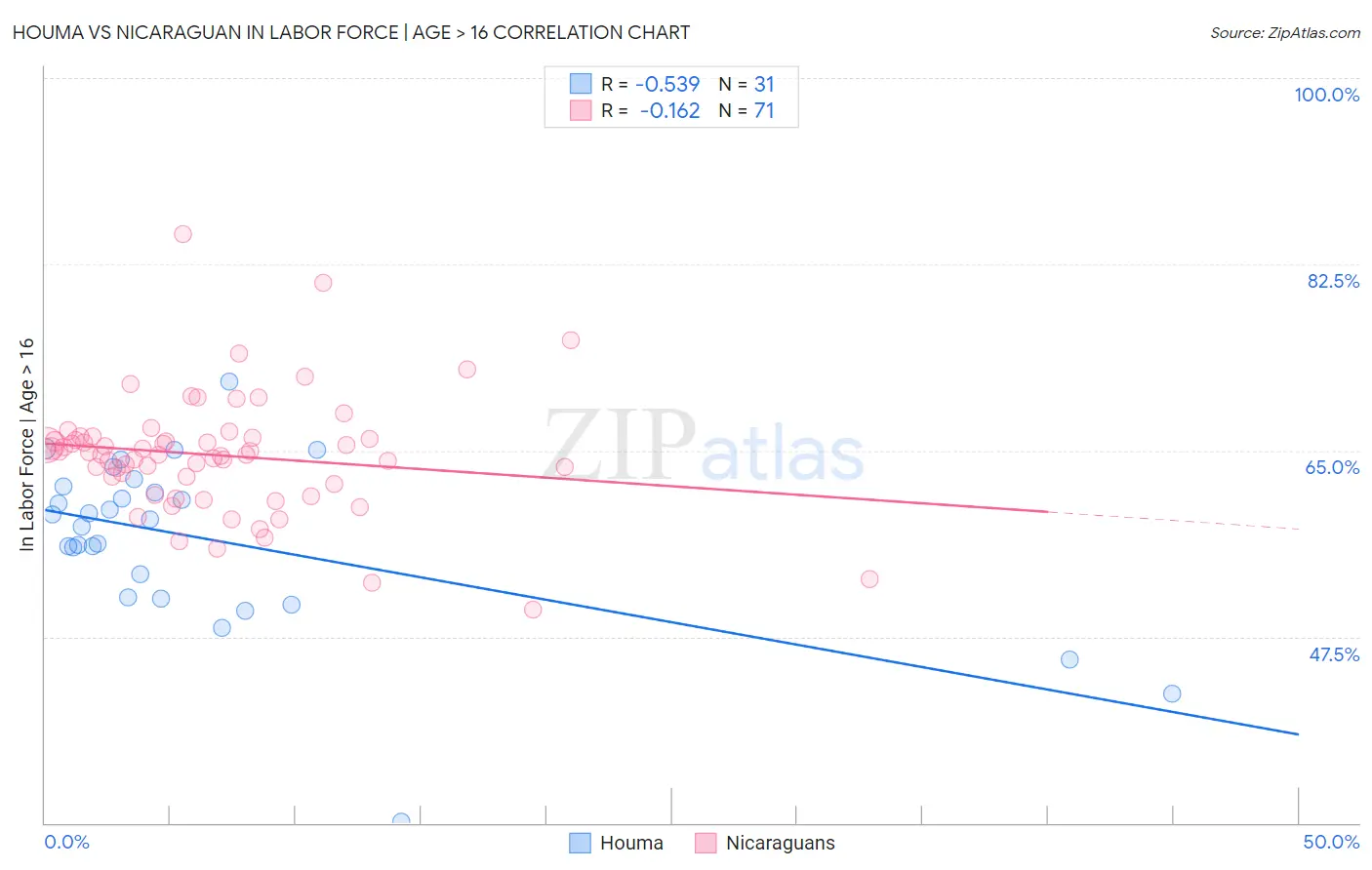Houma vs Nicaraguan In Labor Force | Age > 16