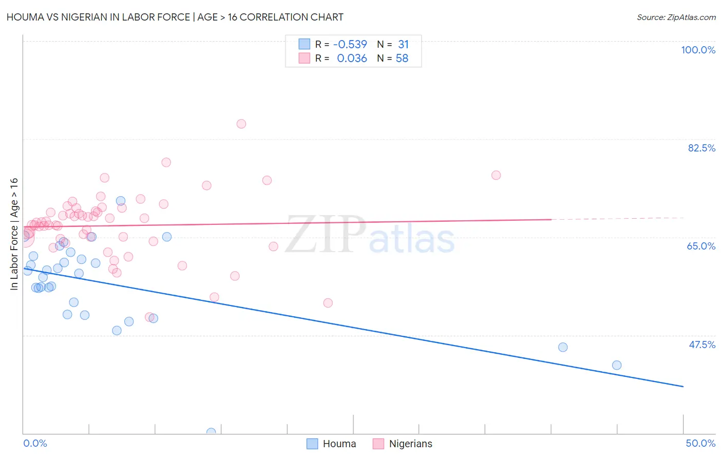 Houma vs Nigerian In Labor Force | Age > 16
