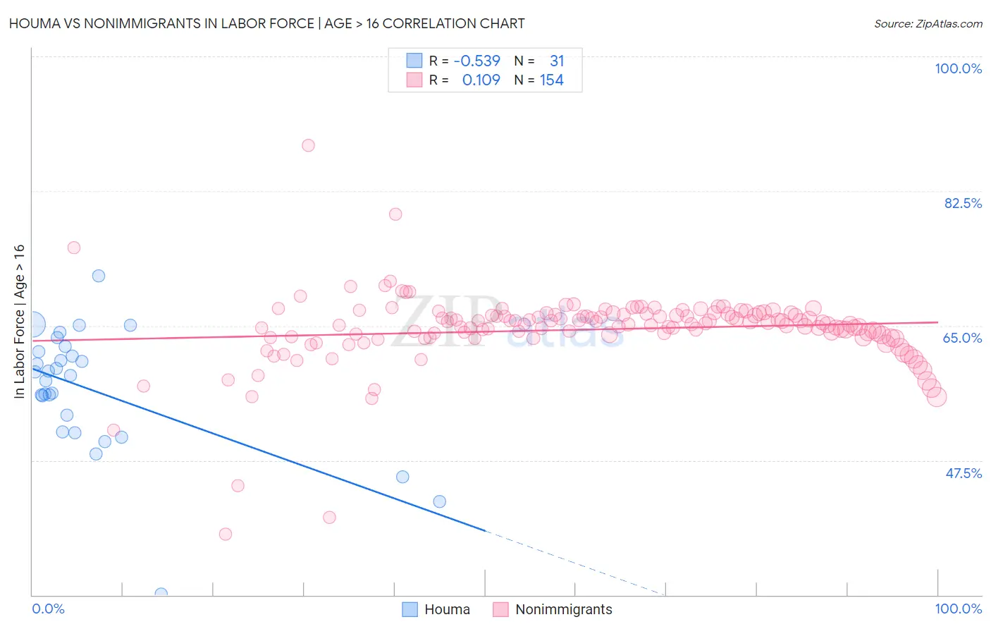 Houma vs Nonimmigrants In Labor Force | Age > 16