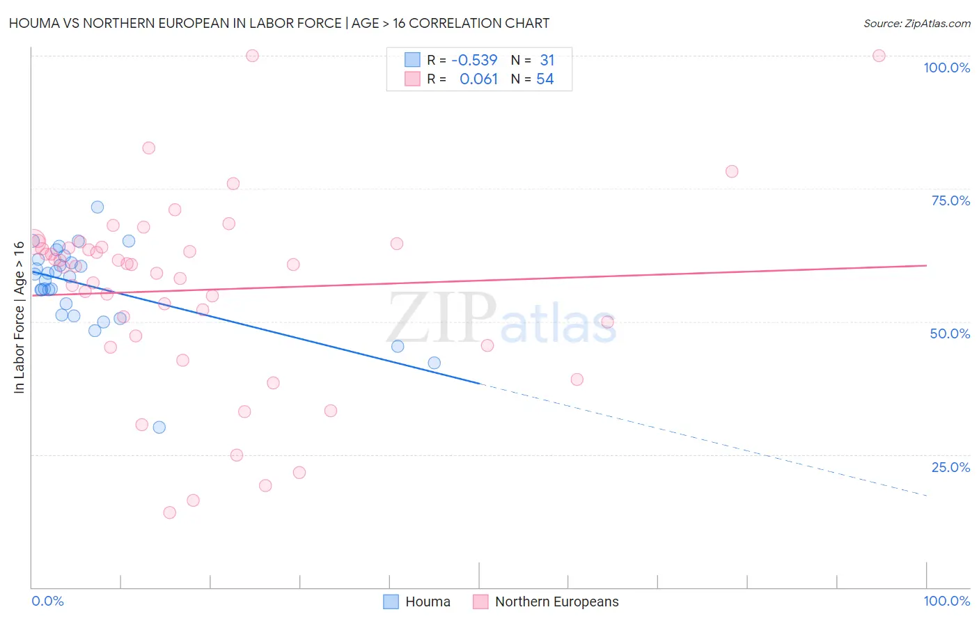 Houma vs Northern European In Labor Force | Age > 16