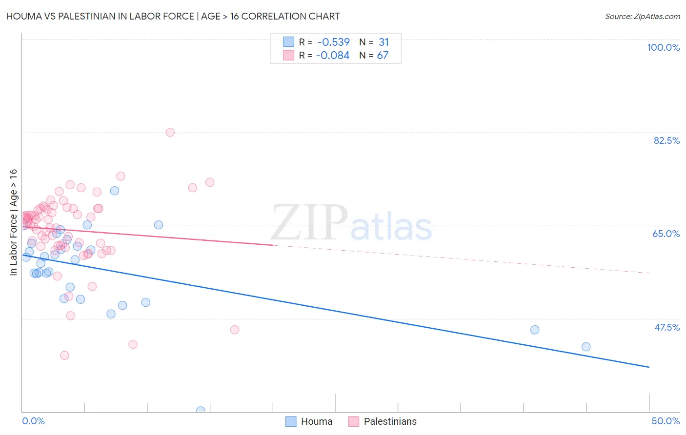 Houma vs Palestinian In Labor Force | Age > 16