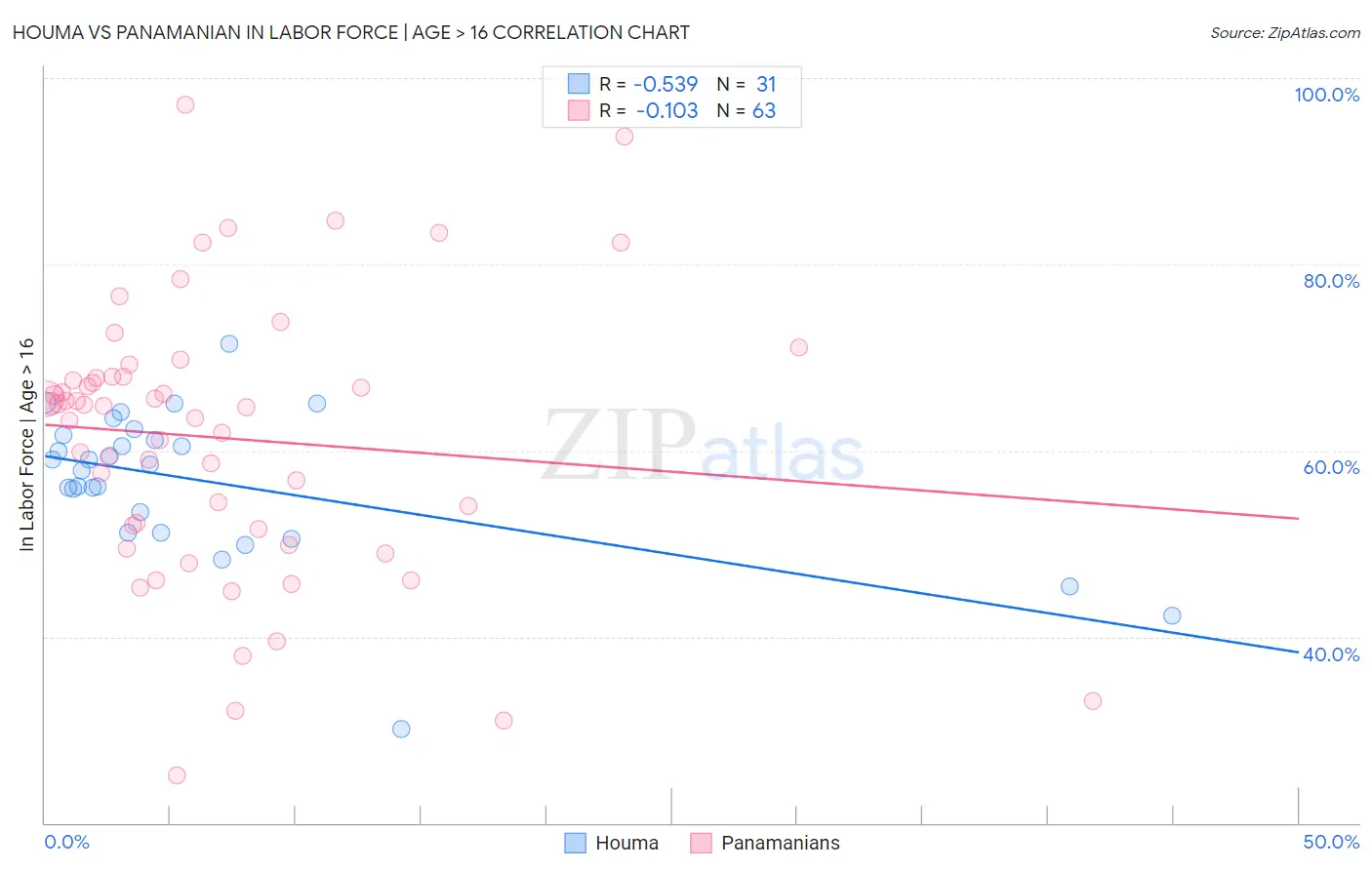 Houma vs Panamanian In Labor Force | Age > 16