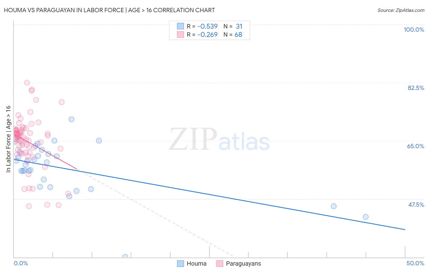 Houma vs Paraguayan In Labor Force | Age > 16