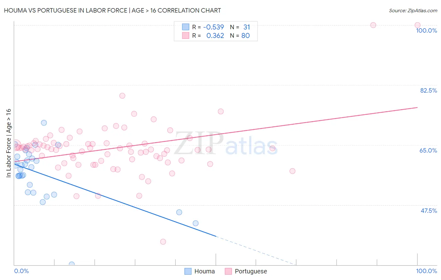 Houma vs Portuguese In Labor Force | Age > 16