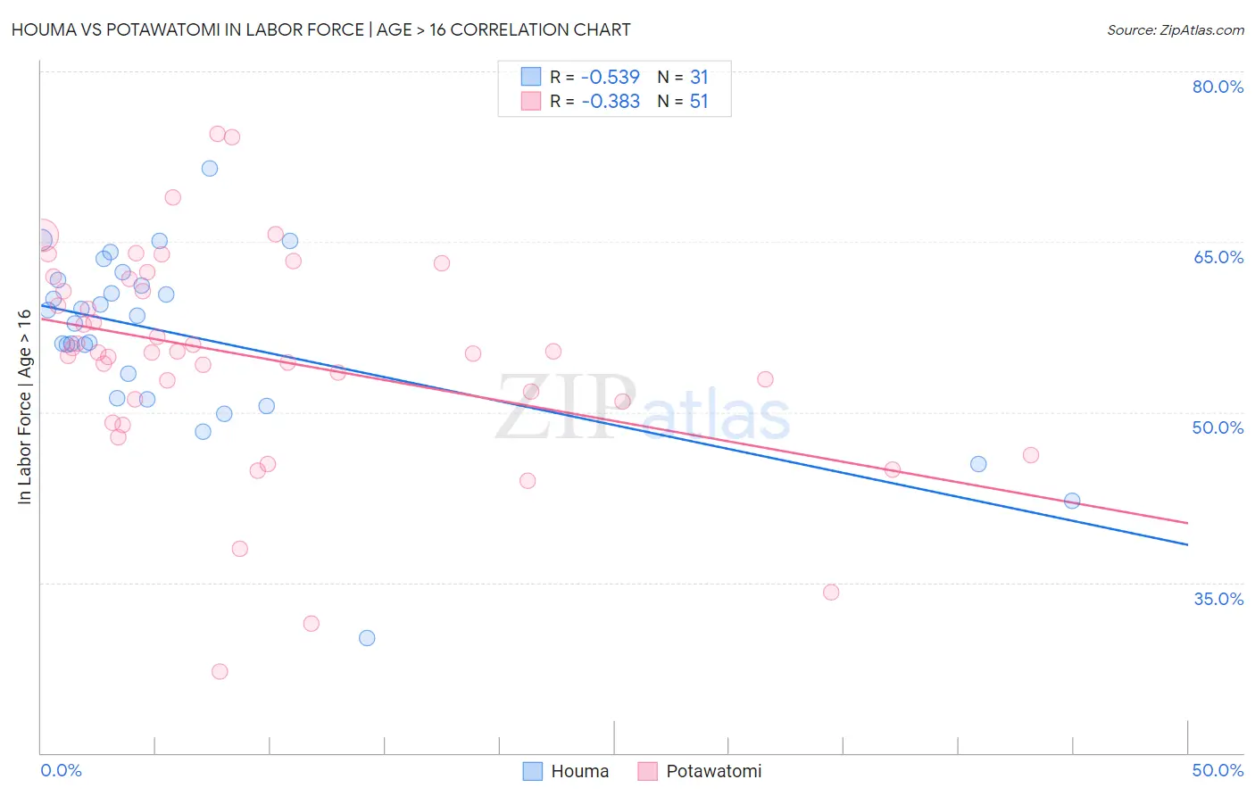 Houma vs Potawatomi In Labor Force | Age > 16