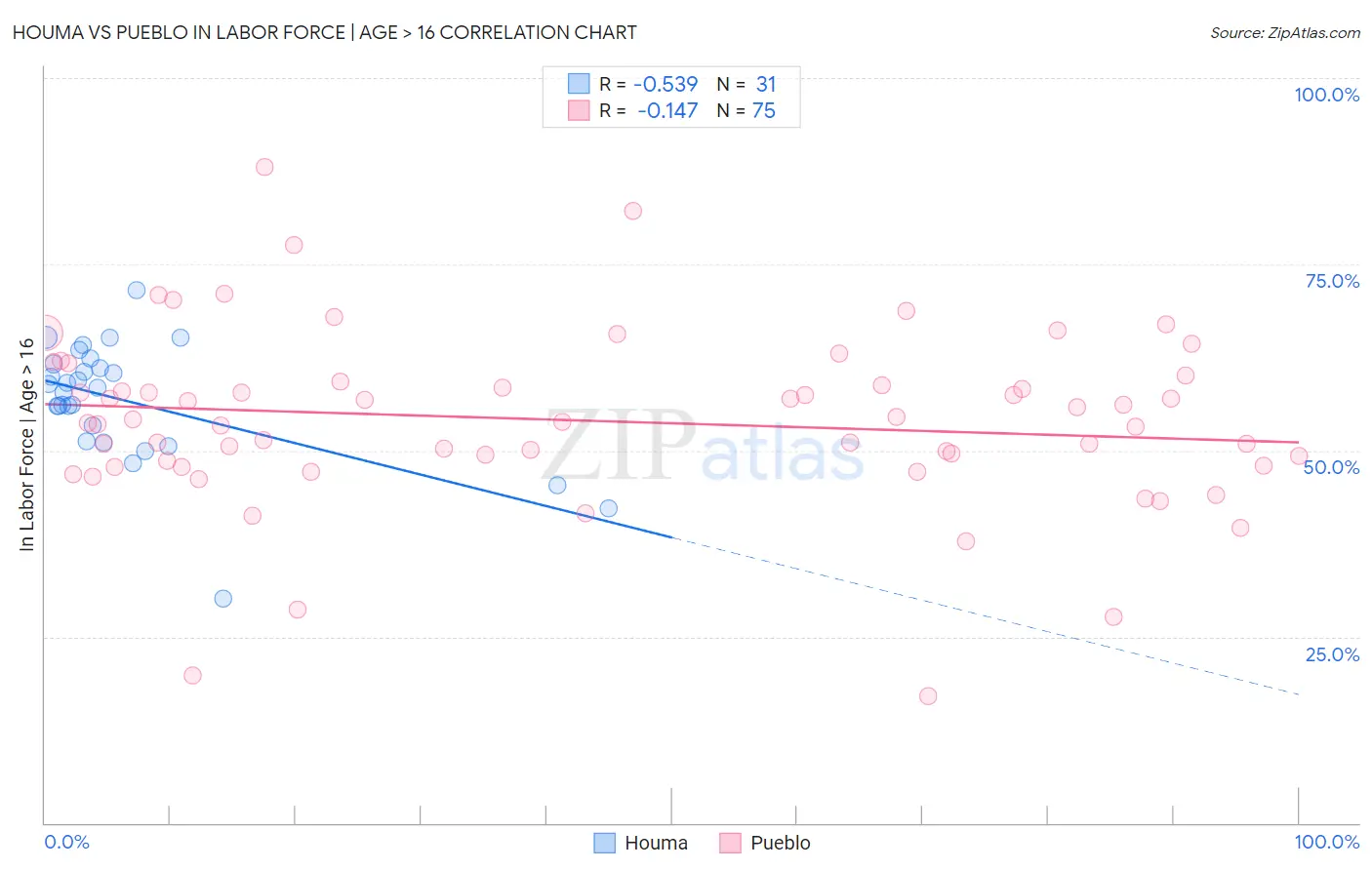 Houma vs Pueblo In Labor Force | Age > 16