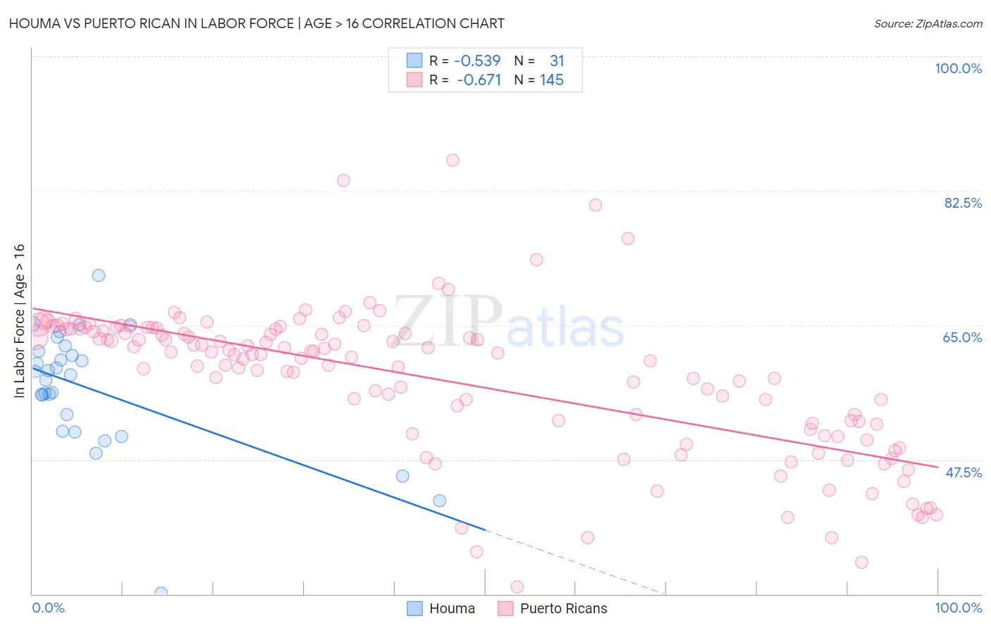 Houma vs Puerto Rican In Labor Force | Age > 16