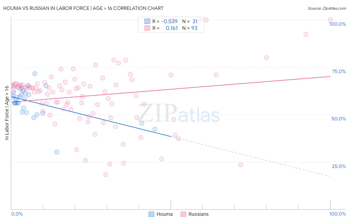 Houma vs Russian In Labor Force | Age > 16