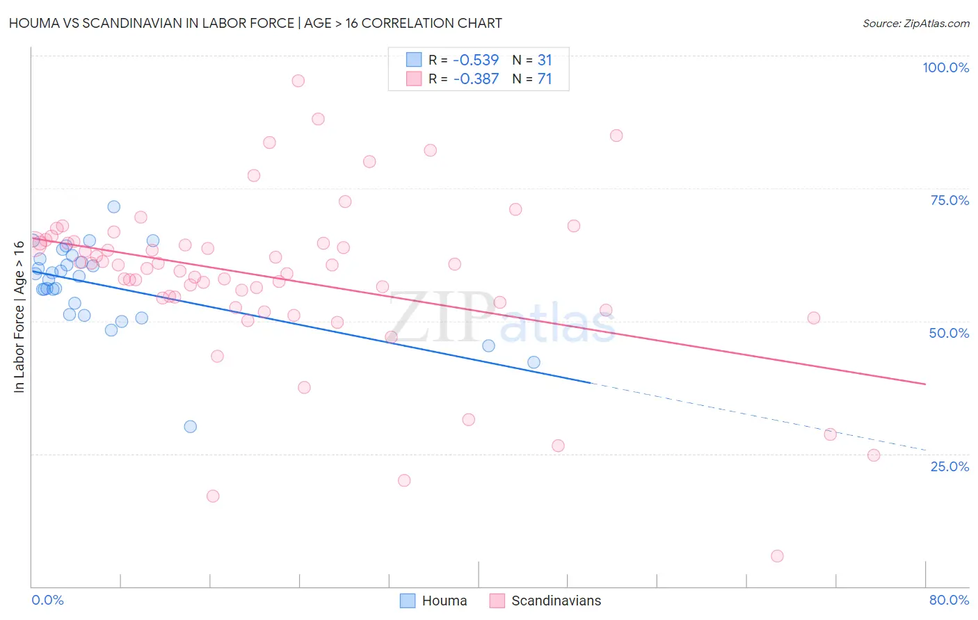 Houma vs Scandinavian In Labor Force | Age > 16