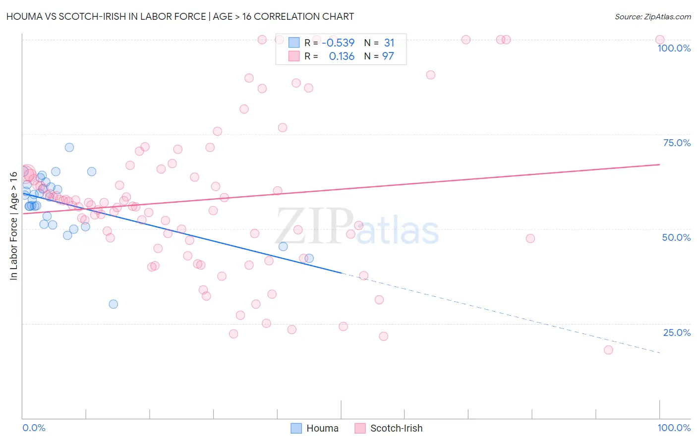 Houma vs Scotch-Irish In Labor Force | Age > 16