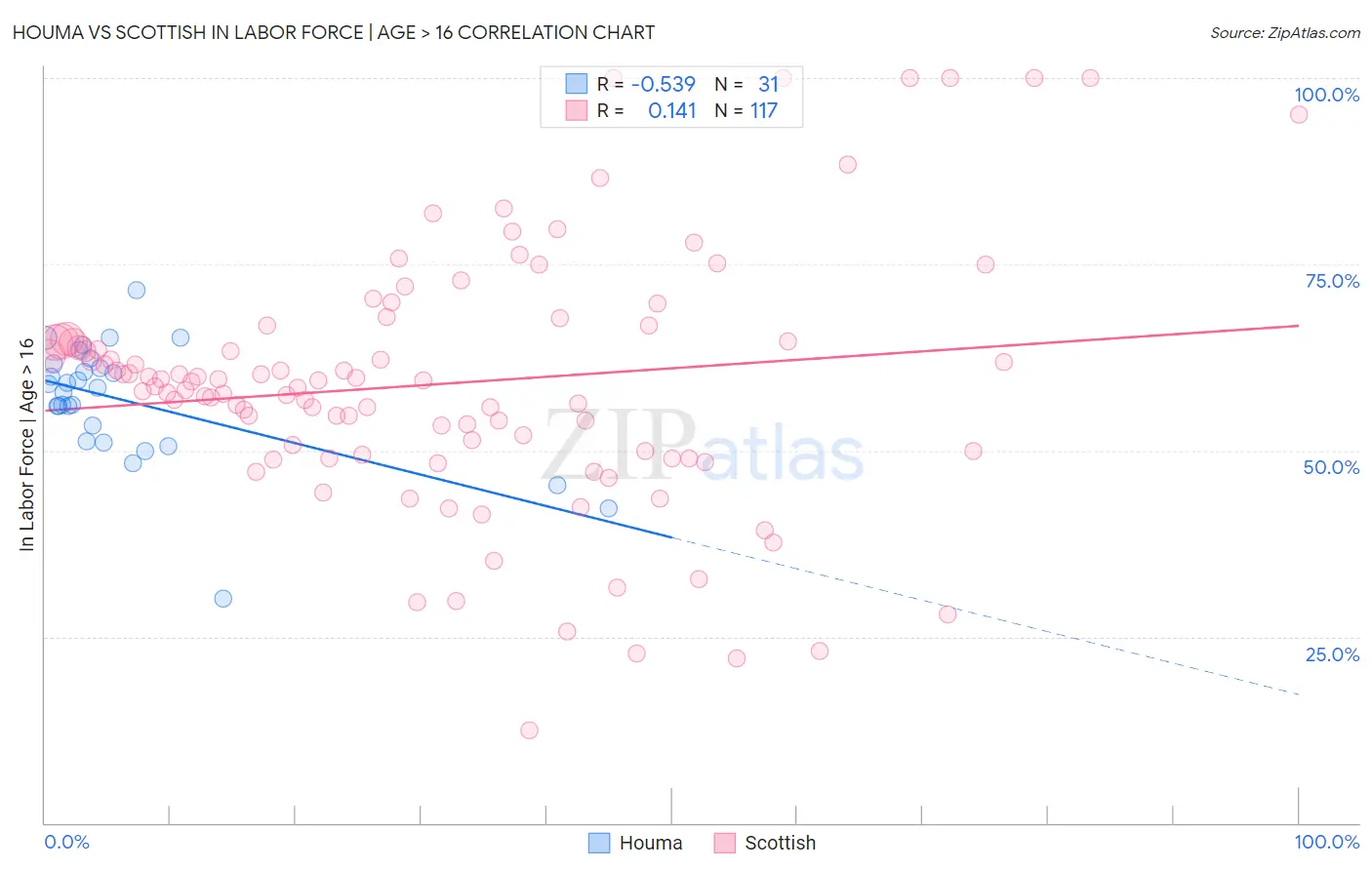 Houma vs Scottish In Labor Force | Age > 16