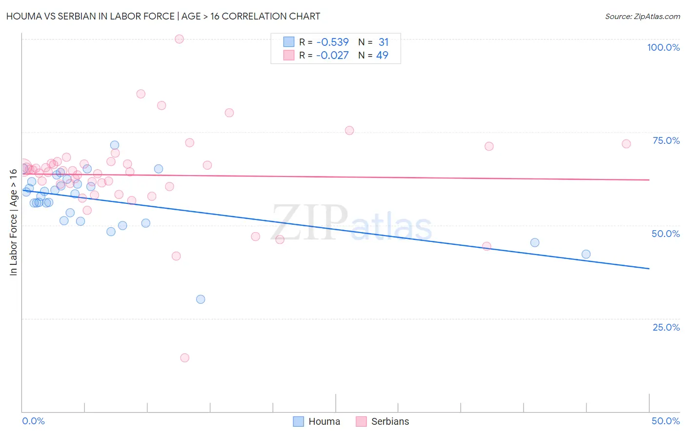 Houma vs Serbian In Labor Force | Age > 16