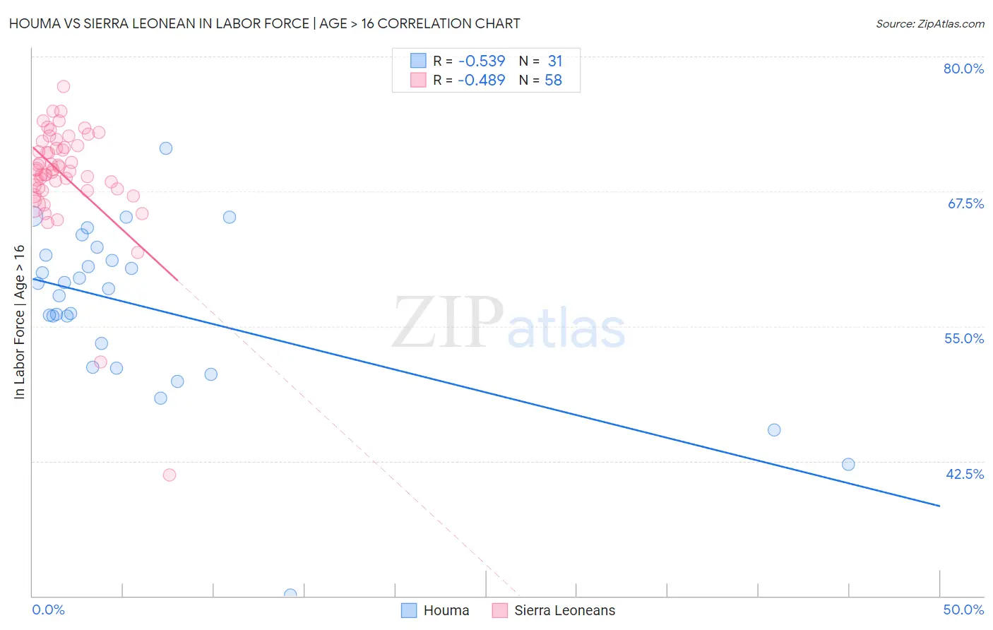 Houma vs Sierra Leonean In Labor Force | Age > 16