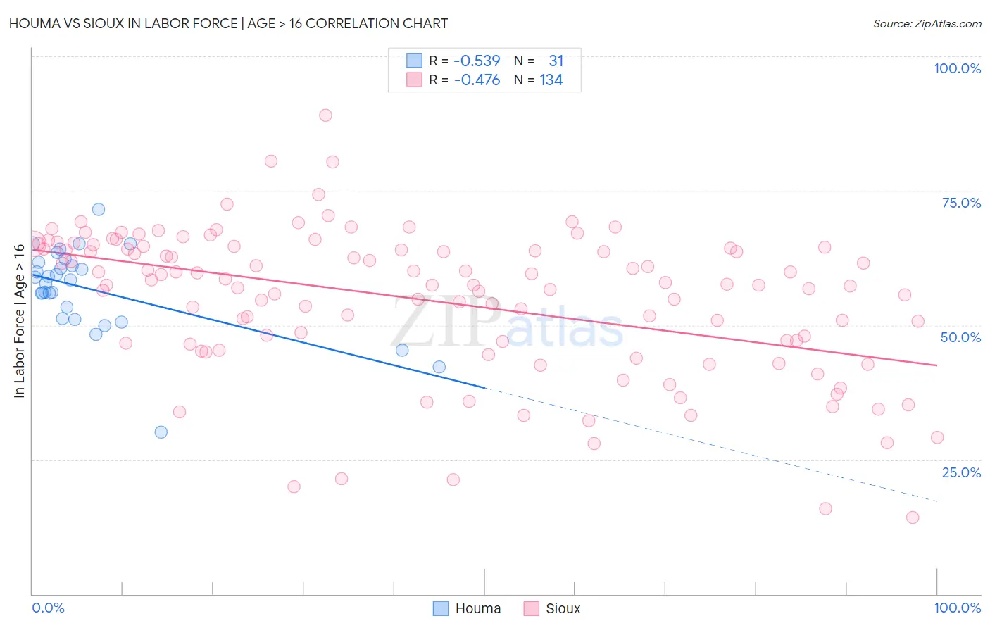 Houma vs Sioux In Labor Force | Age > 16
