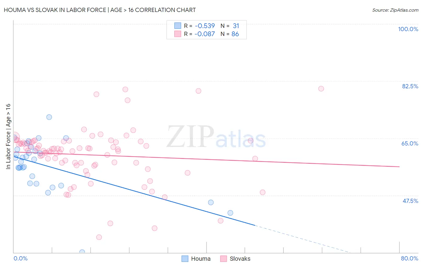 Houma vs Slovak In Labor Force | Age > 16