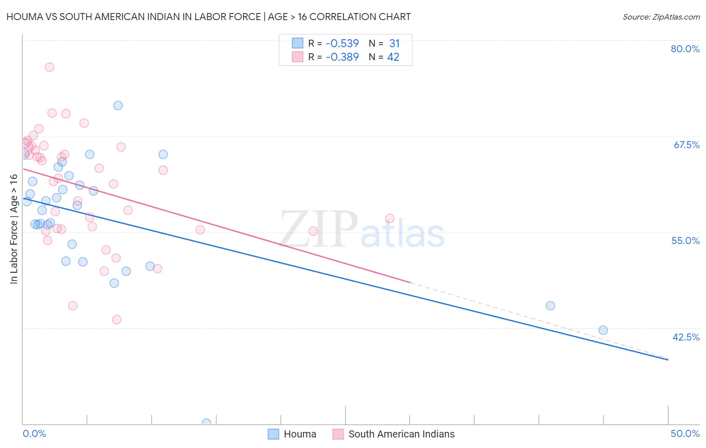 Houma vs South American Indian In Labor Force | Age > 16