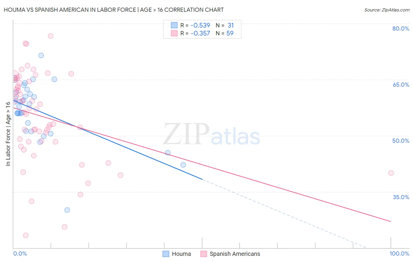 Houma vs Spanish American In Labor Force | Age > 16