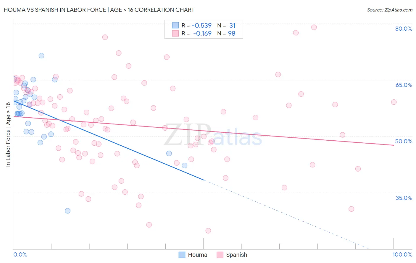 Houma vs Spanish In Labor Force | Age > 16