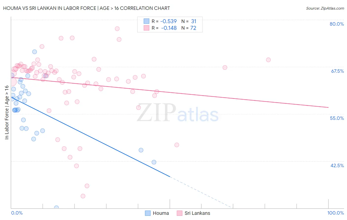 Houma vs Sri Lankan In Labor Force | Age > 16
