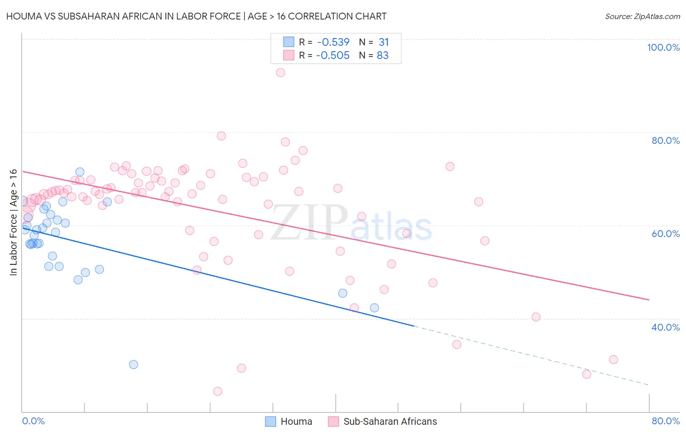 Houma vs Subsaharan African In Labor Force | Age > 16