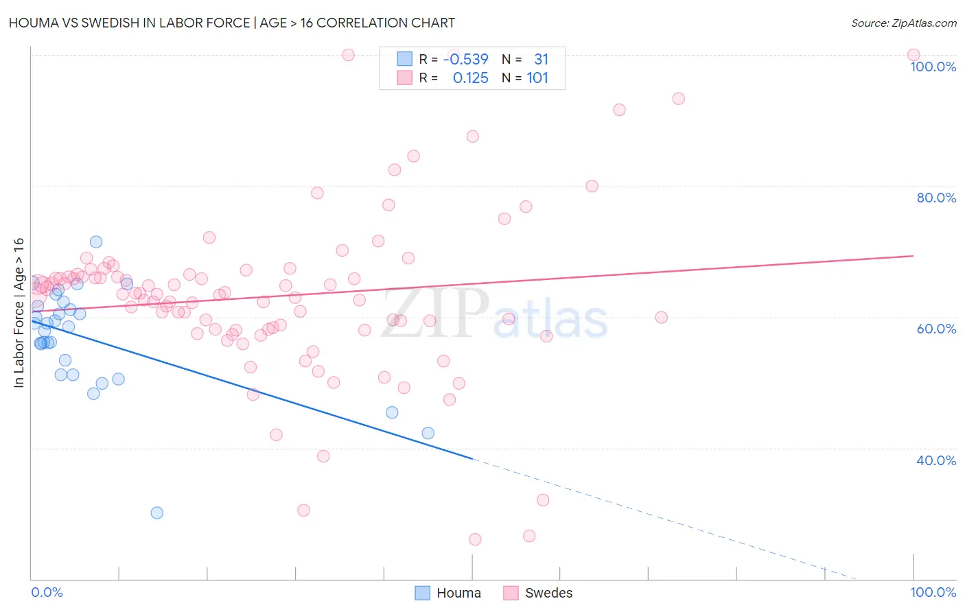 Houma vs Swedish In Labor Force | Age > 16