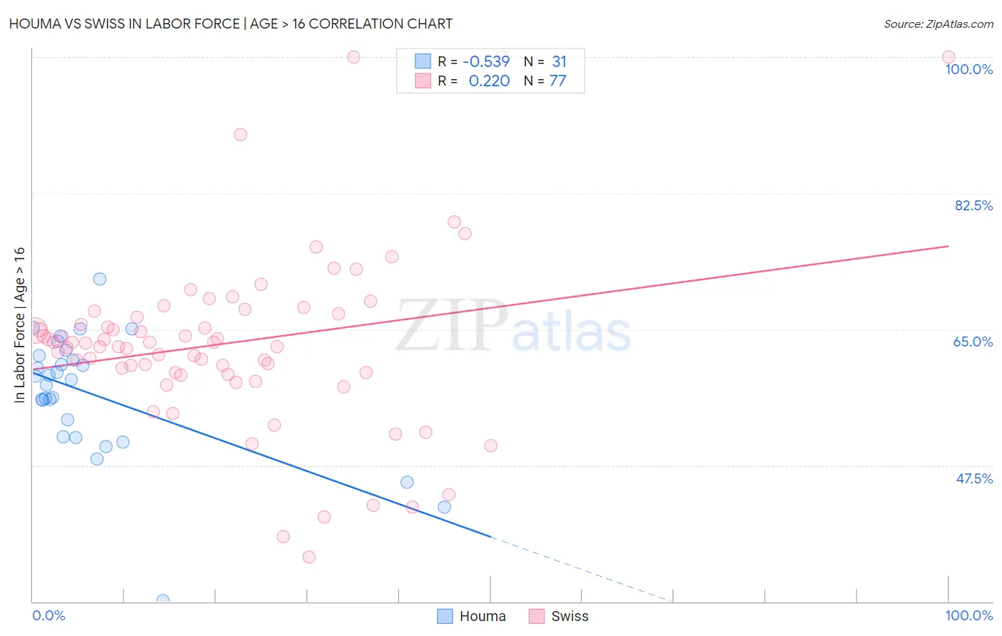 Houma vs Swiss In Labor Force | Age > 16