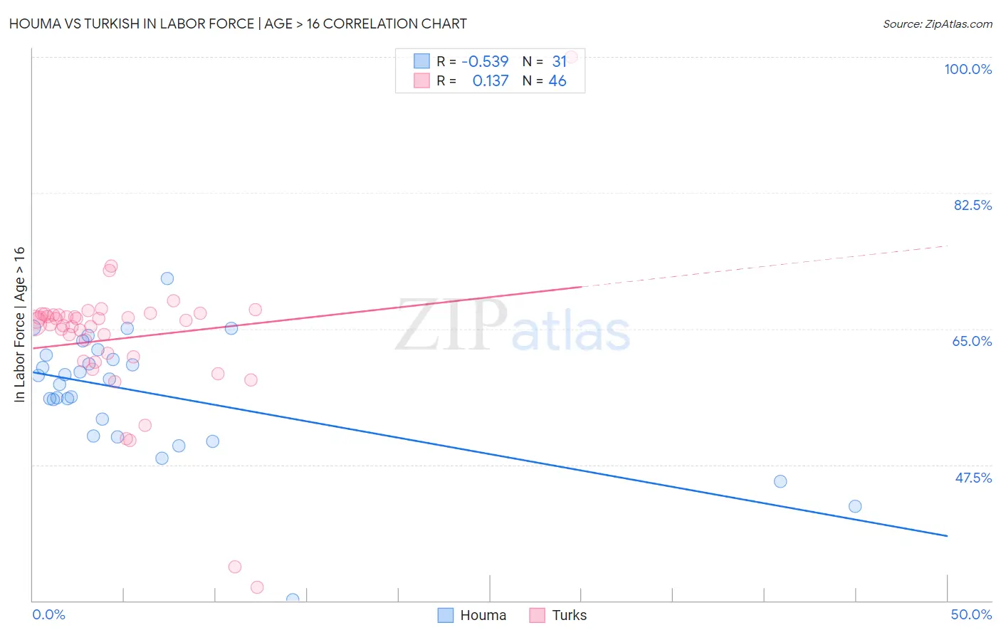 Houma vs Turkish In Labor Force | Age > 16