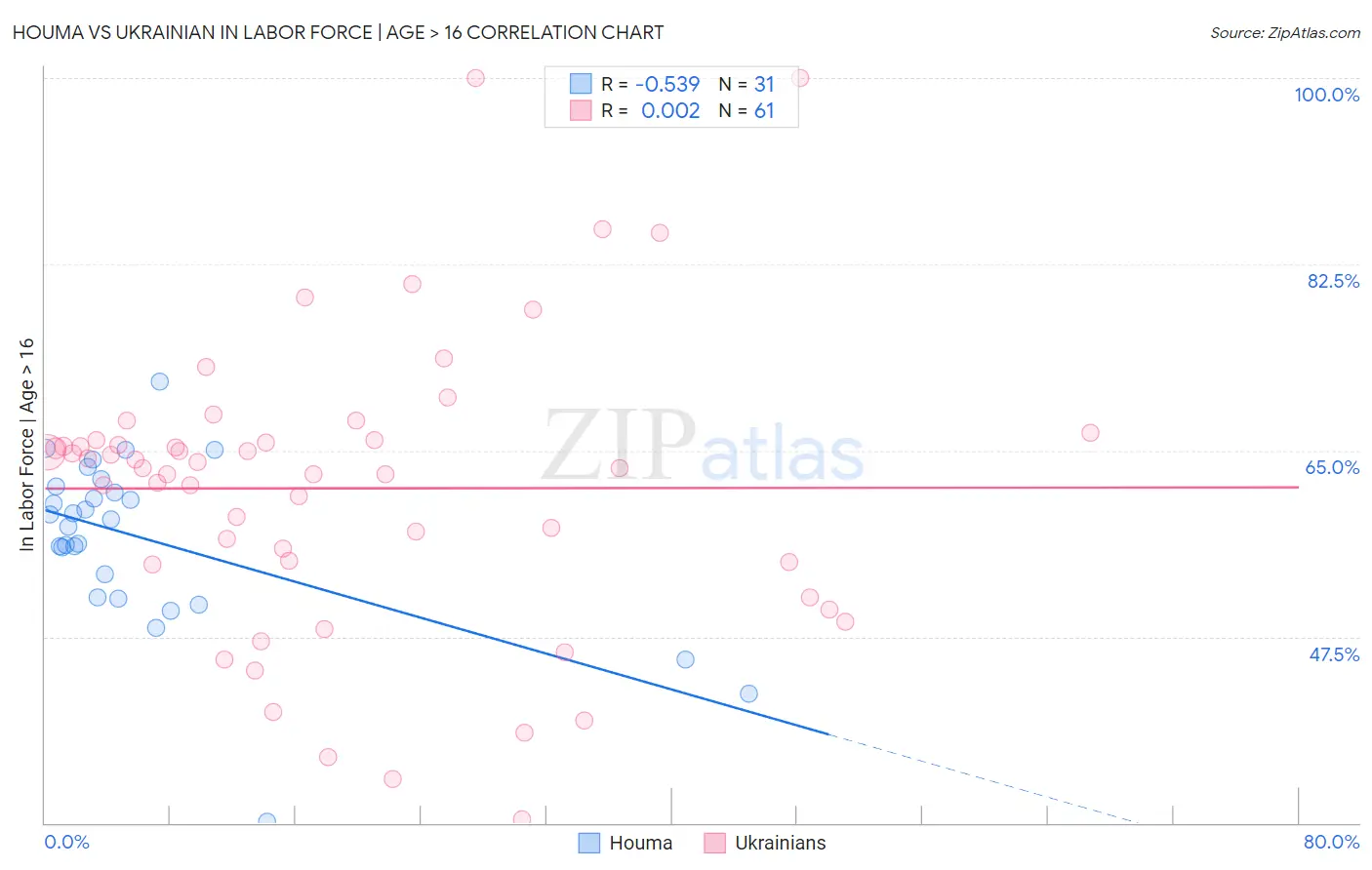 Houma vs Ukrainian In Labor Force | Age > 16