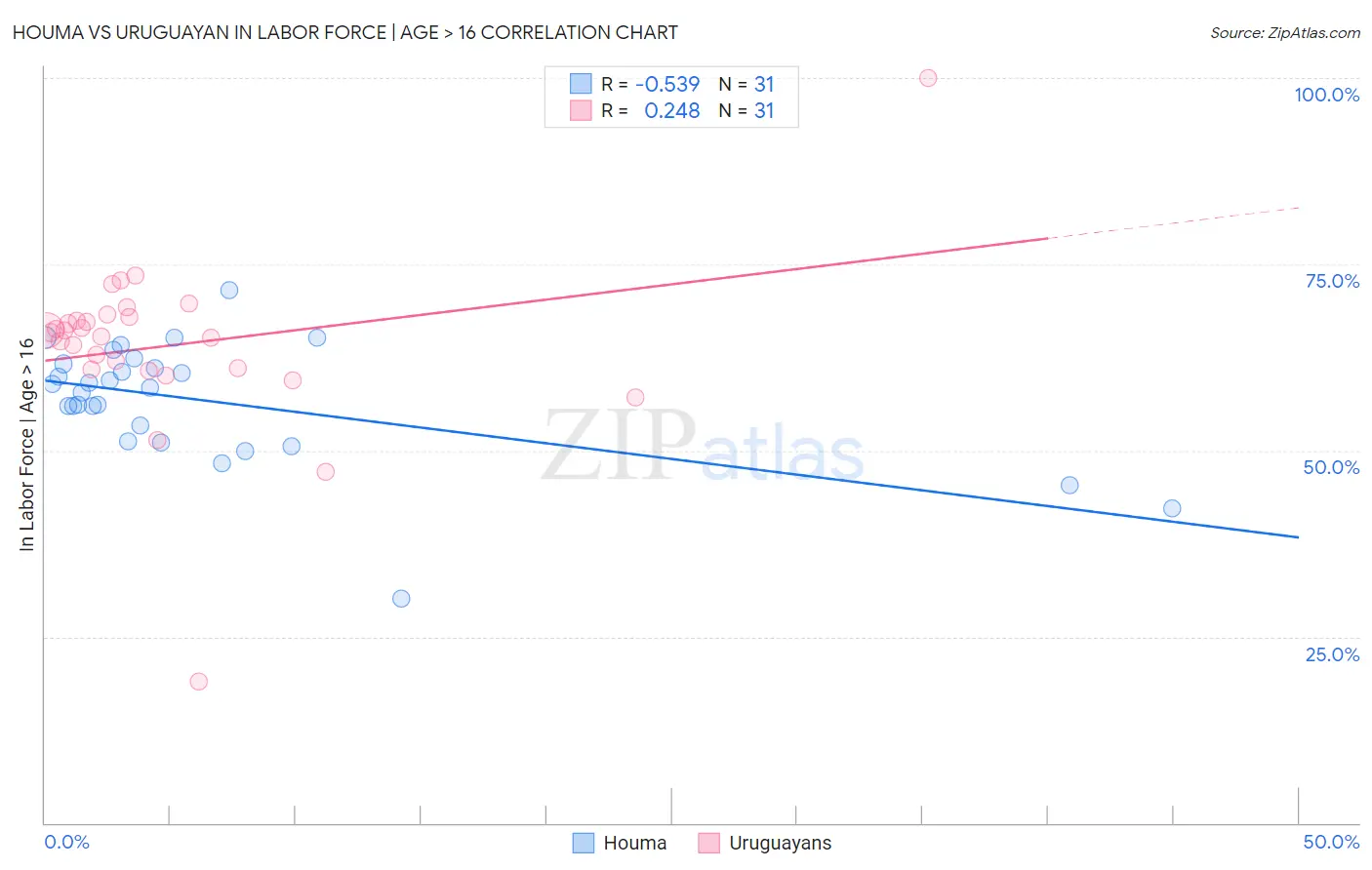 Houma vs Uruguayan In Labor Force | Age > 16