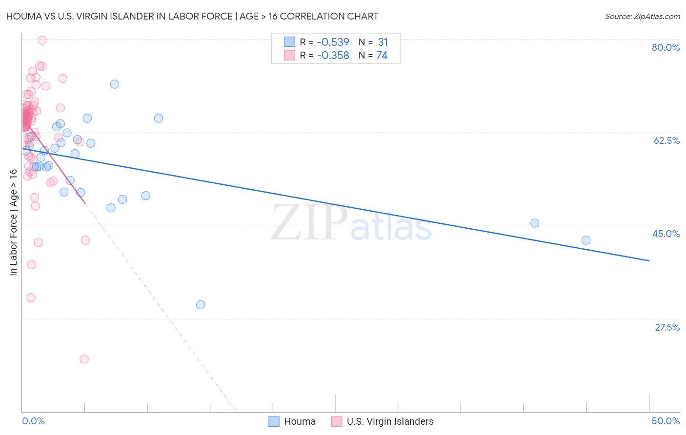 Houma vs U.S. Virgin Islander In Labor Force | Age > 16