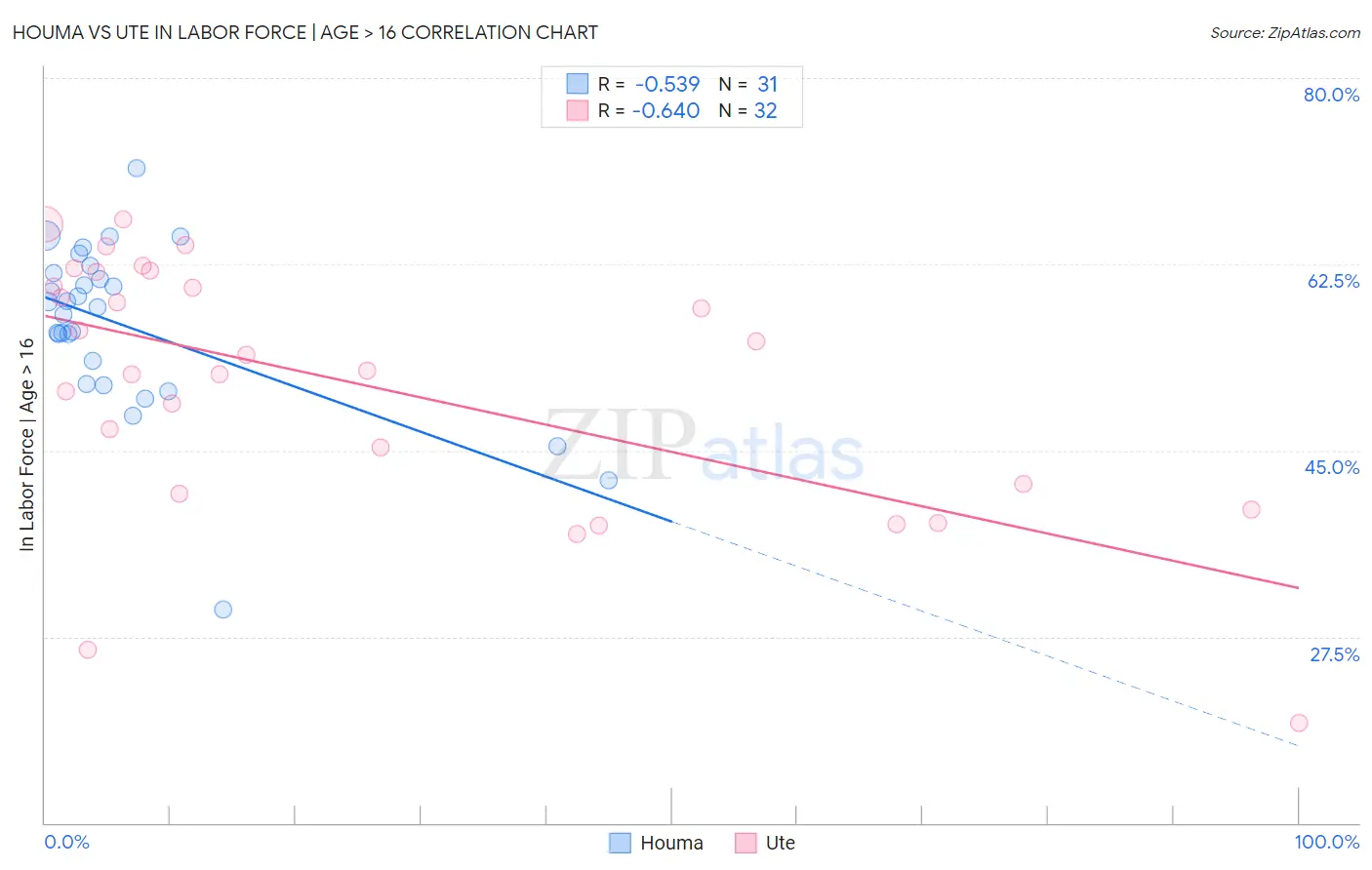 Houma vs Ute In Labor Force | Age > 16